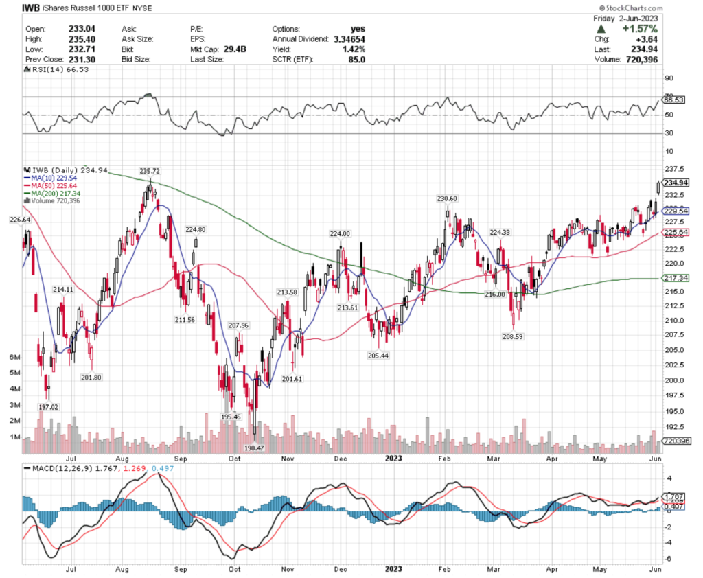 IWB ETF - iShares Russell 1000 ETF's Technical Performance Over The Past Year