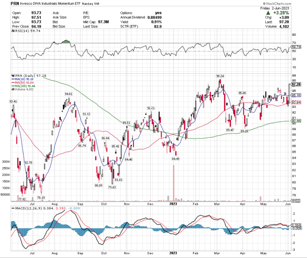 PRN ETF - Invesco DWA Industrials Momentum ETF's Technical Performance Over The Past Year