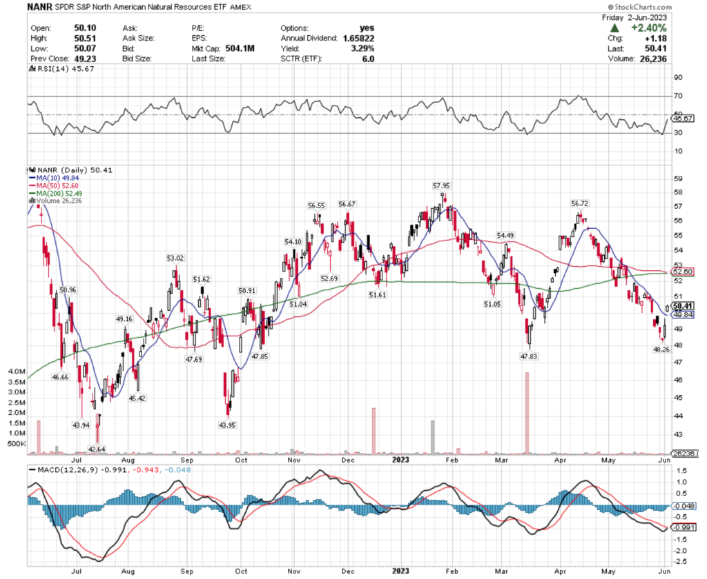 NANR ETF - SPDR S&P North American Natural Resources ETF's Technical Performance Over The Past Year