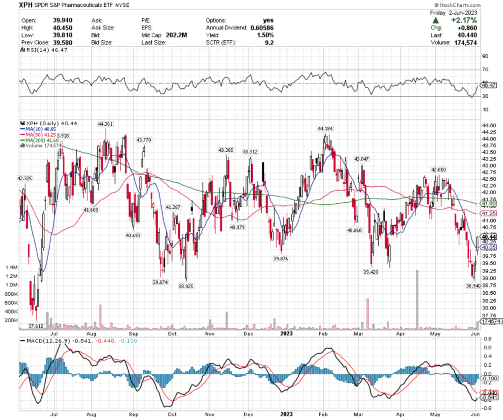 XPH ETF - SPDR S&P Pharmaceuticals ETF's Technical Performance Over The Past Year