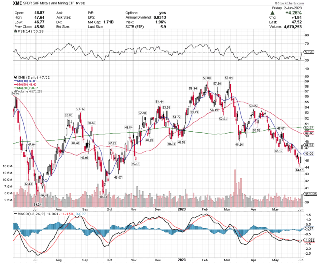 XME ETF - SPDR S&P Metals & Mining ETF's Technical Performance Over The Past Year