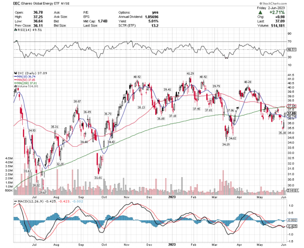 IXC ETF - iShares Global Energy ETF's Technical Performance Over The Past Year