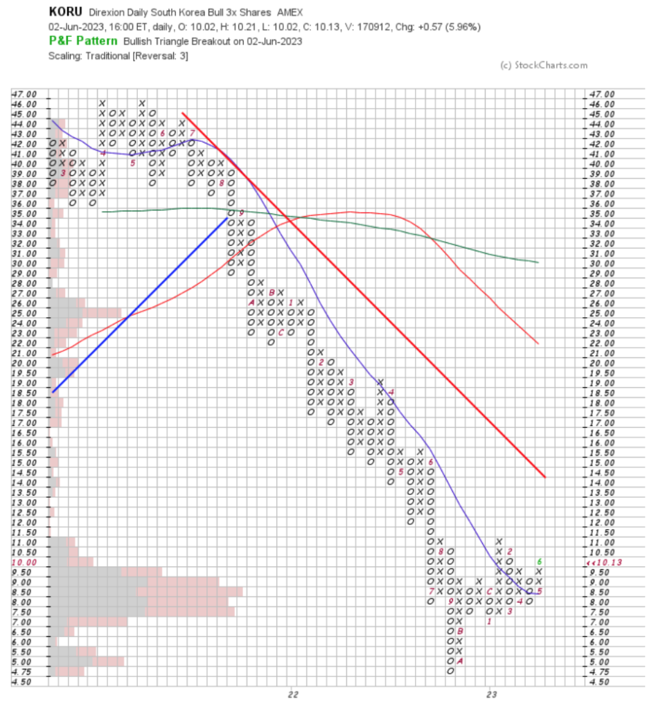 KORU ETF Point & Figure Chart With Volume Overlay