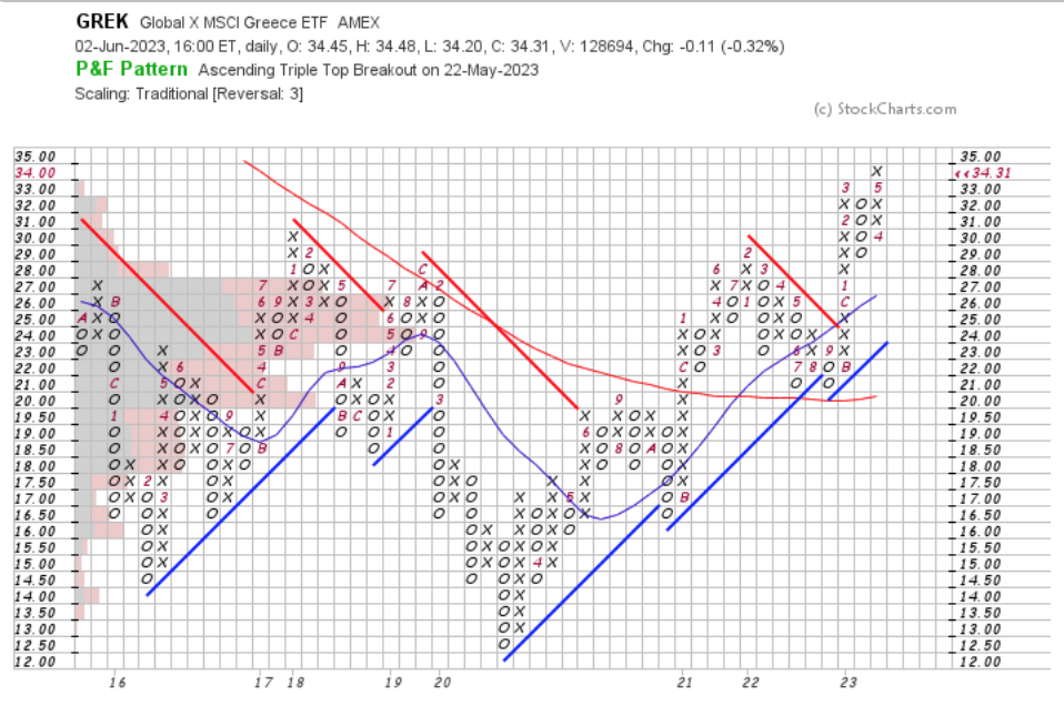 GREK ETF Point & Figure Chart With Volume Overlay