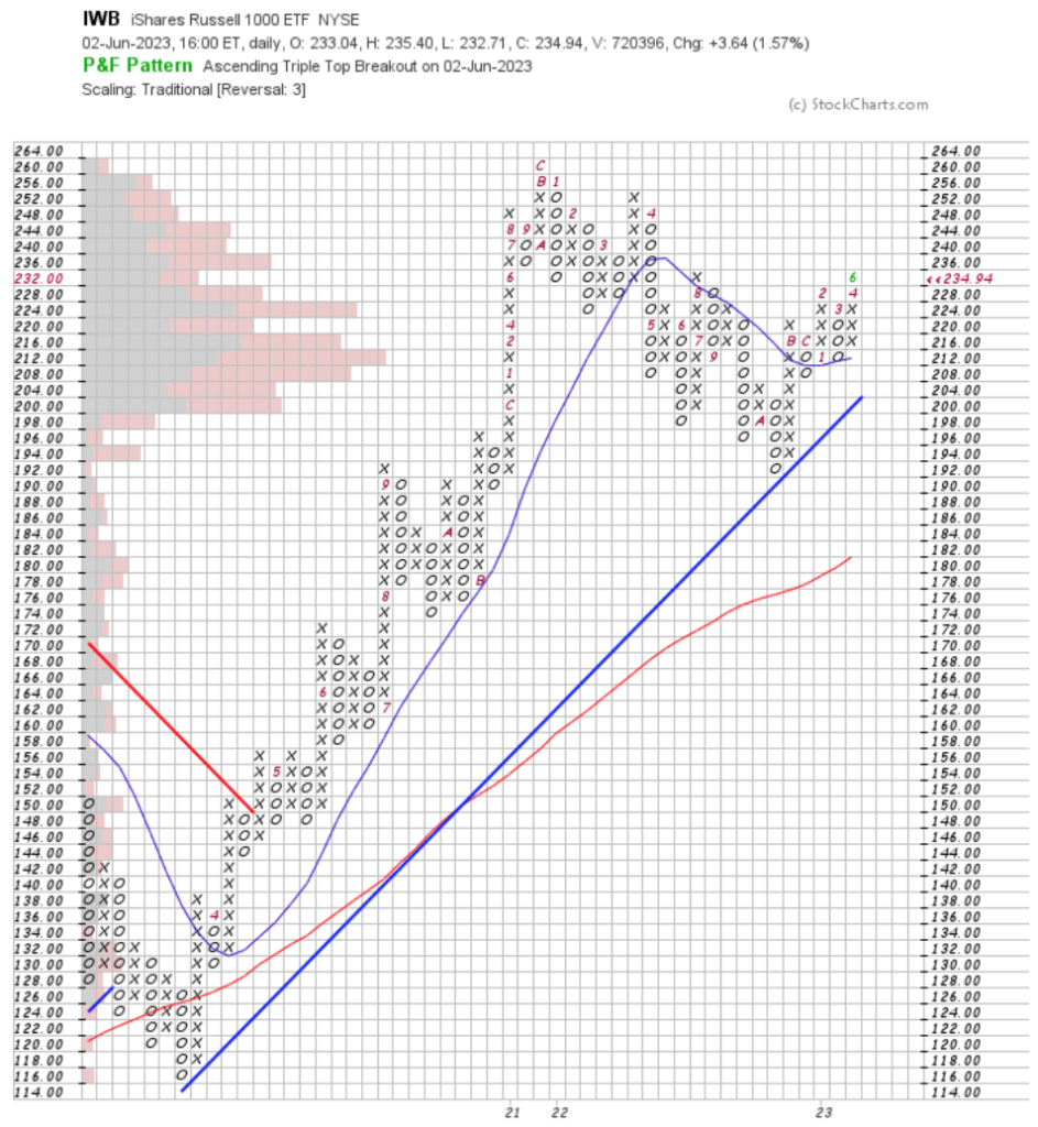 IWB ETF Point & Figure Chart With Volume Overlay