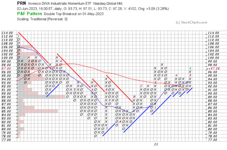 PRN ETF Point & Figure Chart With Volume Overlay