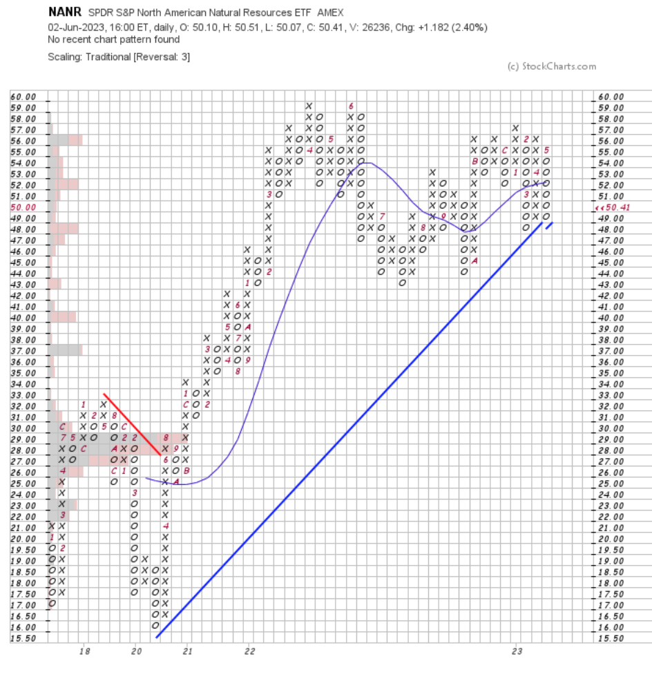 NANR ETF Point & Figure Chart With Volume Overlay