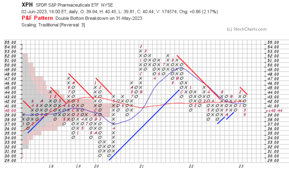 XPH ETF Point & Figure Chart With Volume Overlay