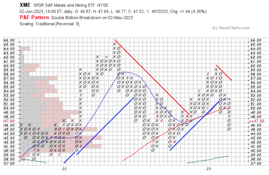 XME ETF Point & Figure Chart With Volume Overlay