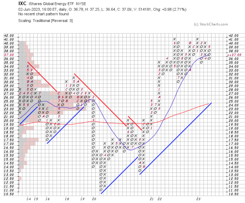 IXC ETF Point & Figure Chart With Volume Overlay