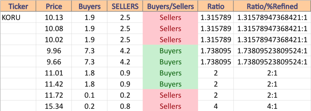 KORU Volume Sentiment At Current Price & Next Support & Resistance Levels
