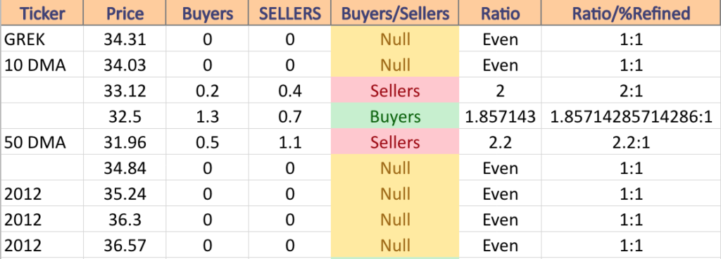 GREK Volume Sentiment At Current Price & Next Support & Resistance Levels