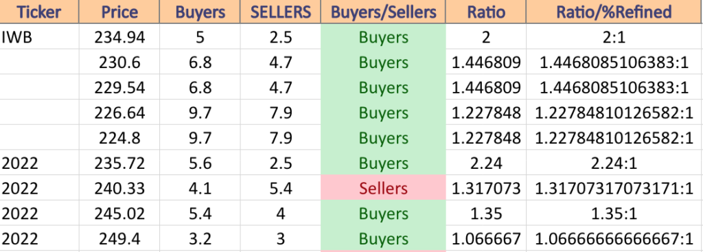 IWB Volume Sentiment At Current Price & Next Support & Resistance Levels