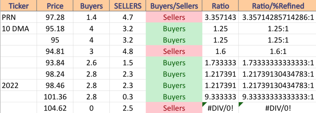 PRN Volume Sentiment At Current Price & Next Support & Resistance Levels