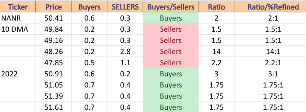 NANR Volume Sentiment At Current Price & Next Support & Resistance Levels