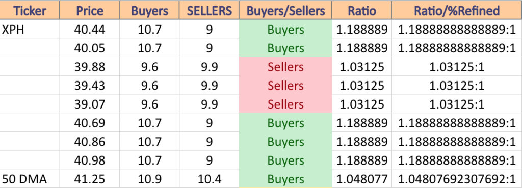 XPH Volume Sentiment At Current Price & Next Support & Resistance Levels