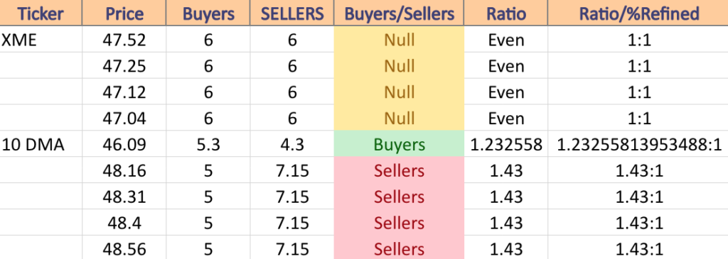 XME Volume Sentiment At Current Price & Next Support & Resistance Levels