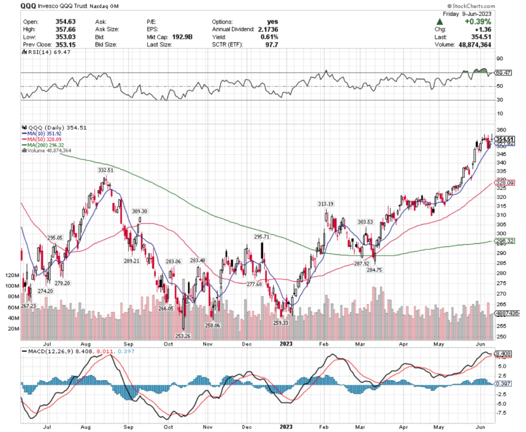 QQQ ETF - Invesco QQQ Trust ETF's Technical Performance Over The Past Year