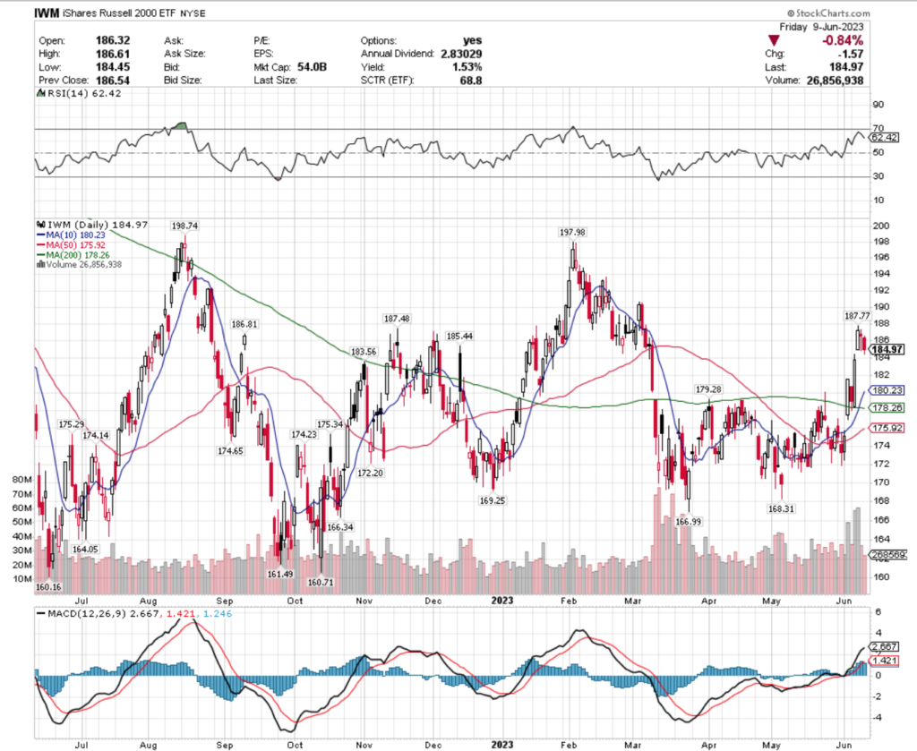 IWM ETF - iShares Russell 2000 ETF's Technical Performance Over The Past Year