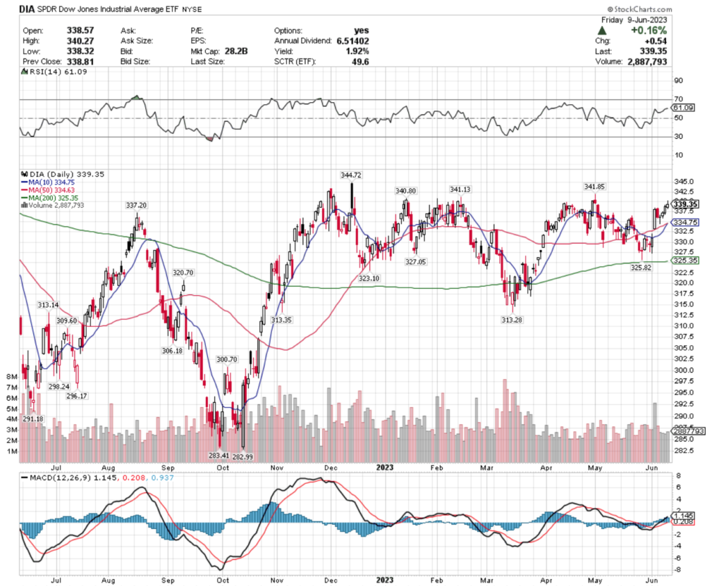 DIA ETF - SPDR Dow Jones Industrial Average ETF's Technical Performance Over The Past Year