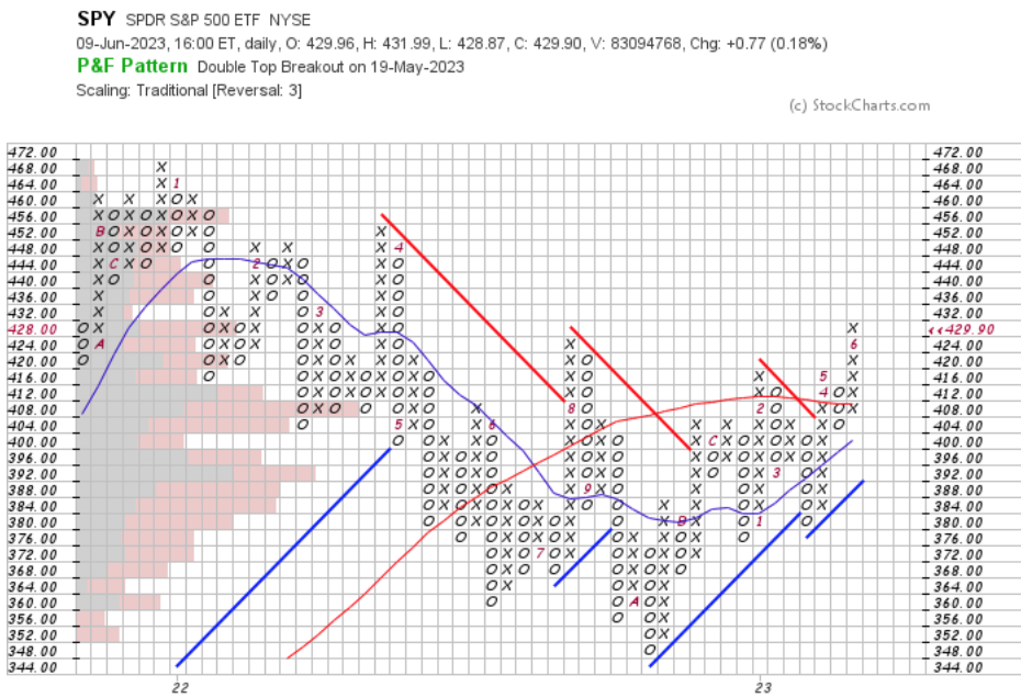 SPY ETF Point & Figure Chart With Volume Overlay