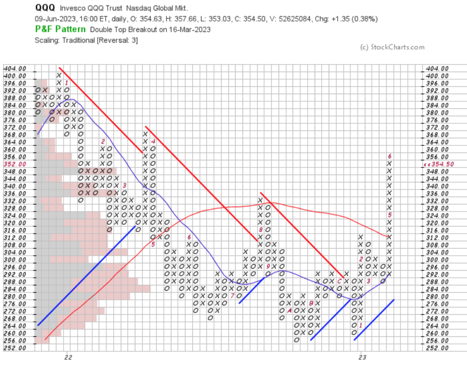 QQQ ETF Point & Figure Chart With Volume Overlay
