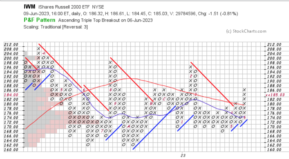 IWM ETF Point & Figure Chart With Volume Overlay