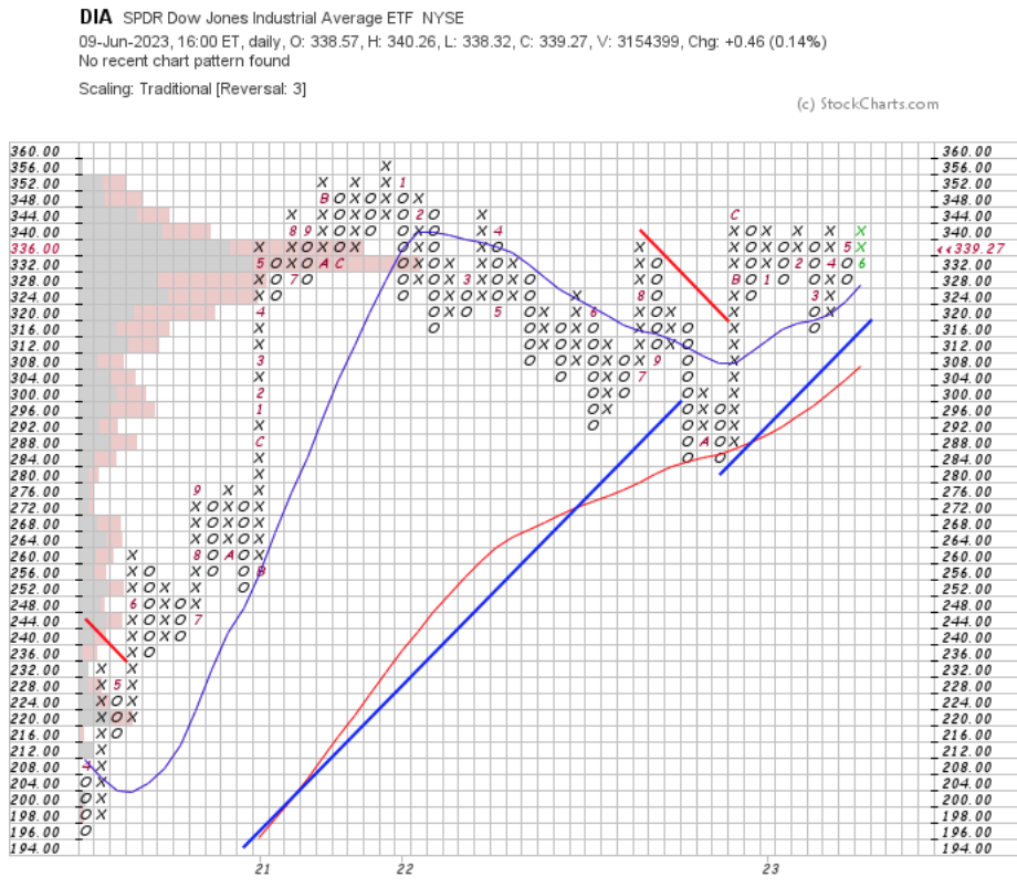 DIA ETF Point & Figure Chart With Volume Overlay