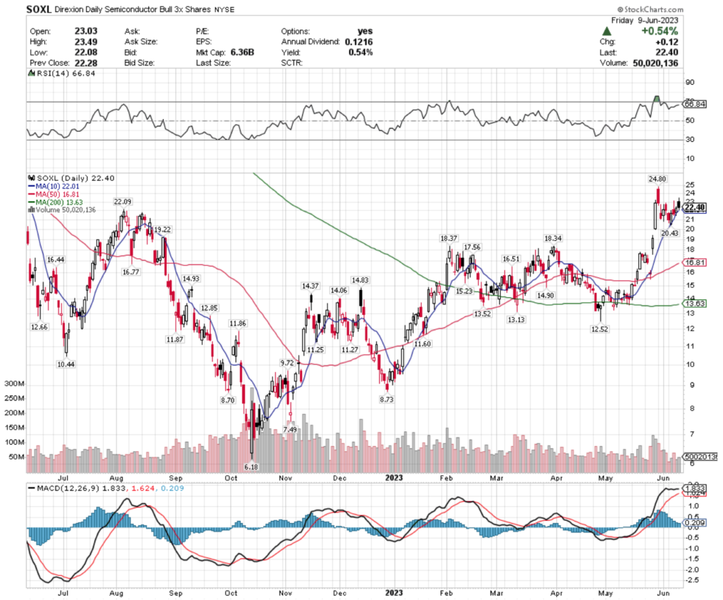 SOXL ETF - Direxion Daily Semiconductors Bull 3x Shares ETF's Technical Performance Over The Past Year