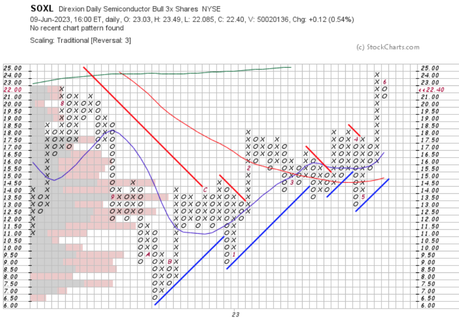 SOXL ETF Point & Figure Chart With Volume Overlay