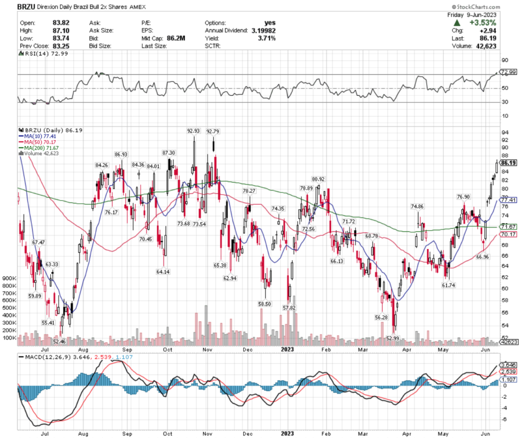 BRZU ETF - Direxion Daily Brazil Bull 2x Shares ETF's Technical Performance Over The Past Year