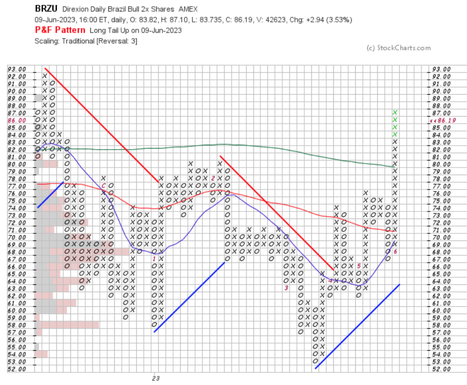 BRZU ETF Point & Figure Chart With Volume Overlay