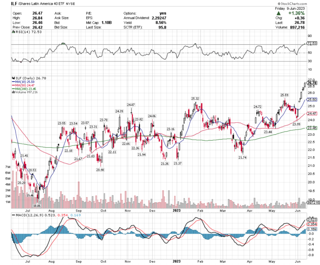 ILF ETF - iShares Latin America 40 ETF's Technical Performance Over The Past Year