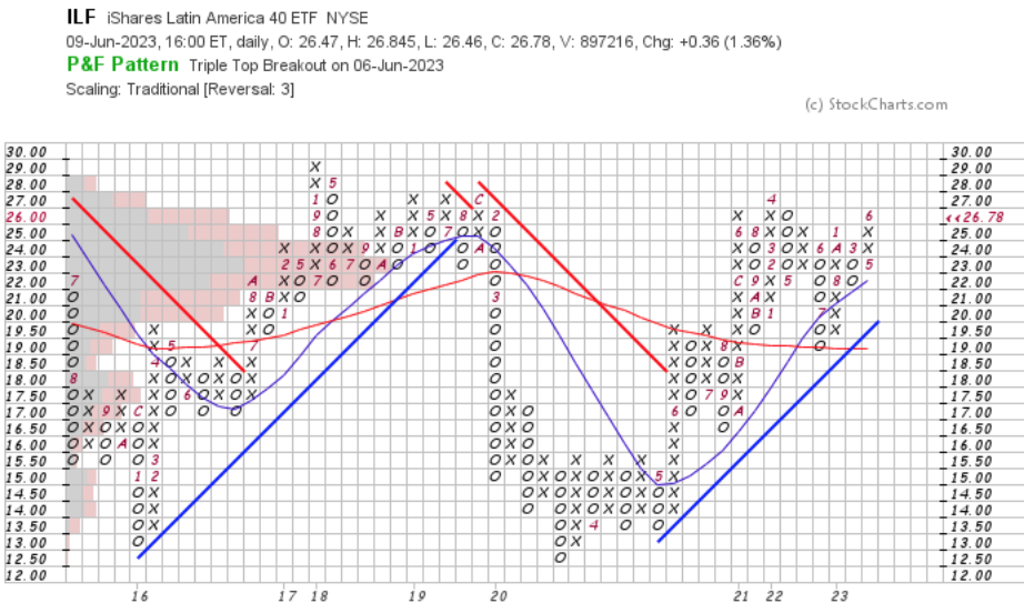 ILF ETF Point & Figure Chart With Volume Overlay