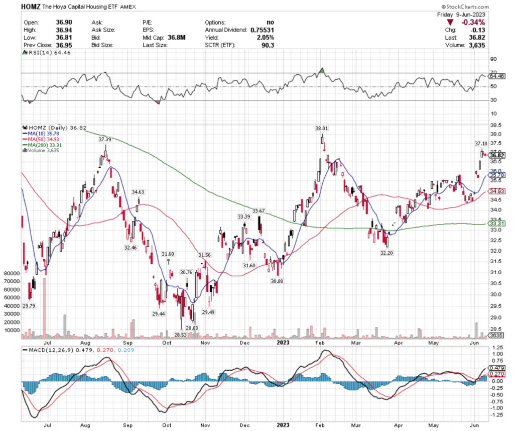 HOMZ ETF - Hoya Capital Housing ETF's Technical Performance Over The Past Year