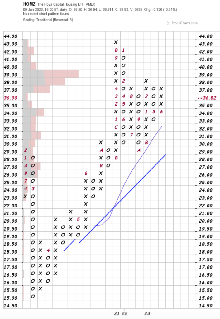 HOMZ ETF Point & Figure Chart With Volume Overlay