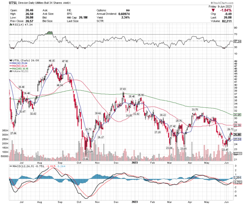 UTSL ETF - Direxion Daily Utilities Bull 3x Shares ETF's Technical Performance Over The Past Year