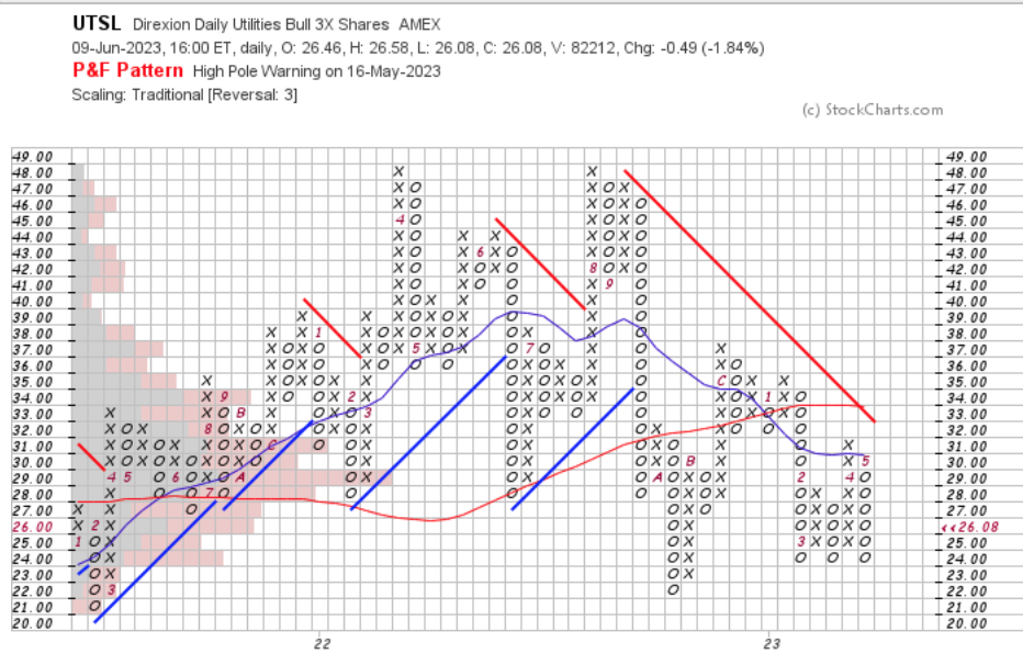 UTSL ETF Point & Figure Chart With Volume Overlay