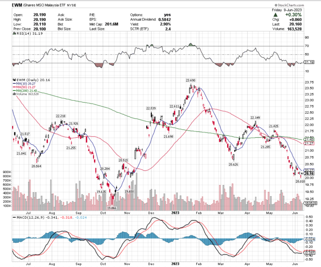 EWM ETF - iShares MSCI Malaysia ETF's Technical Performance Over The Past Year