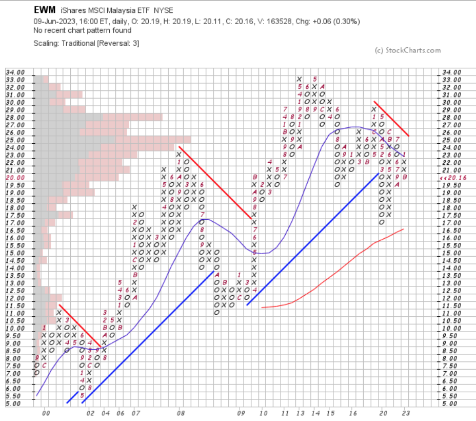 EWM ETF Point & Figure Chart With Volume Overlay