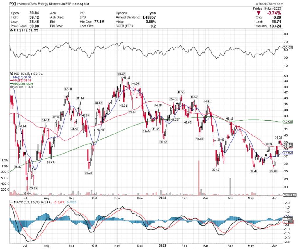 PXI ETF - Invesco DWA Energy Momentum Fund ETF's Technical Performance Over The Past Year