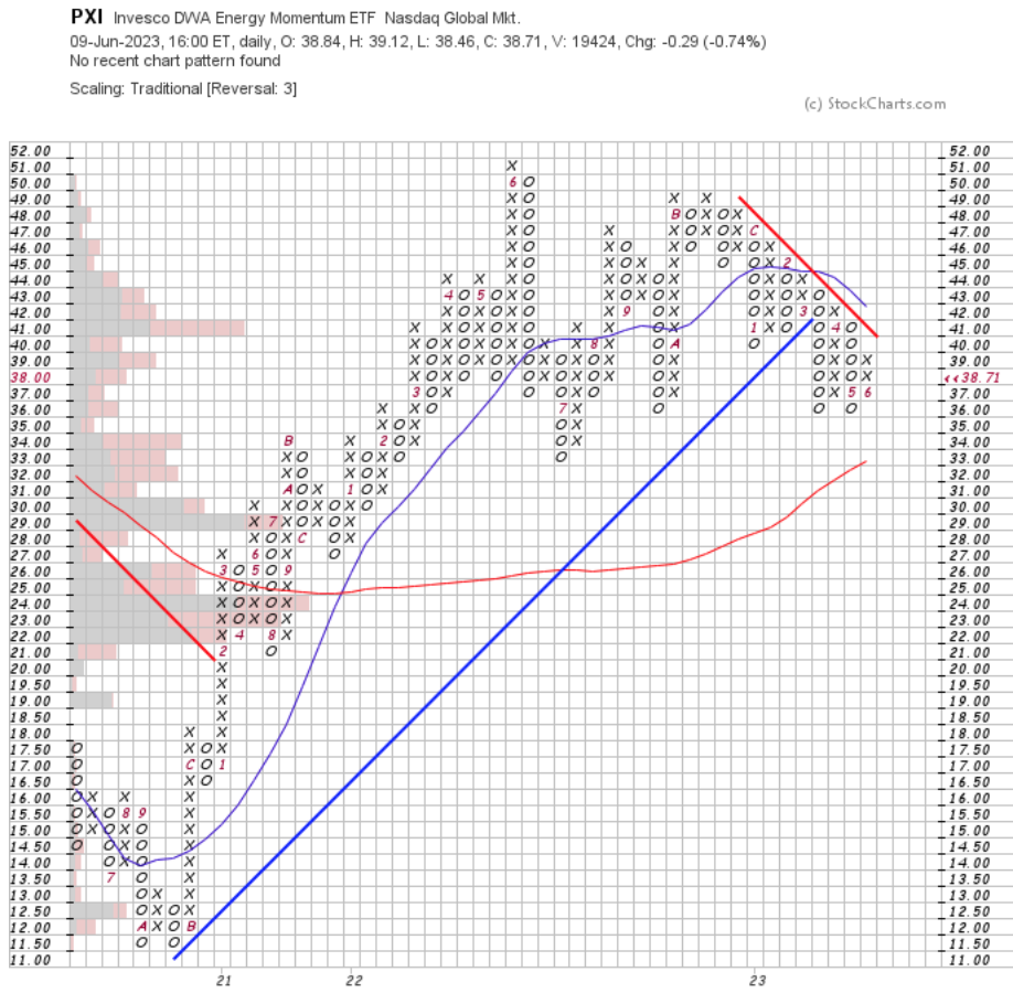 PXI ETF Point & Figure Chart With Volume Overlay