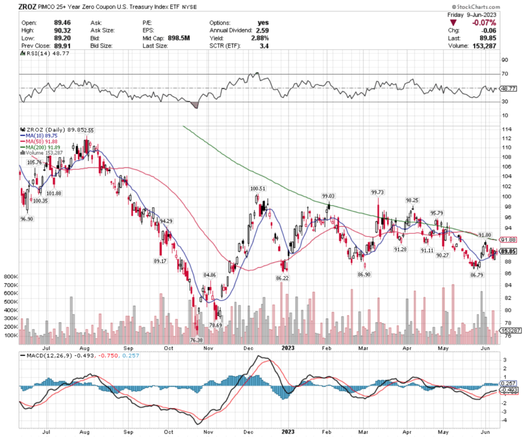 ZROZ ETF - PIMCO 25+ Year Zero Coupon U.S. Treasury ETF's Technical Performance Over The Past Year