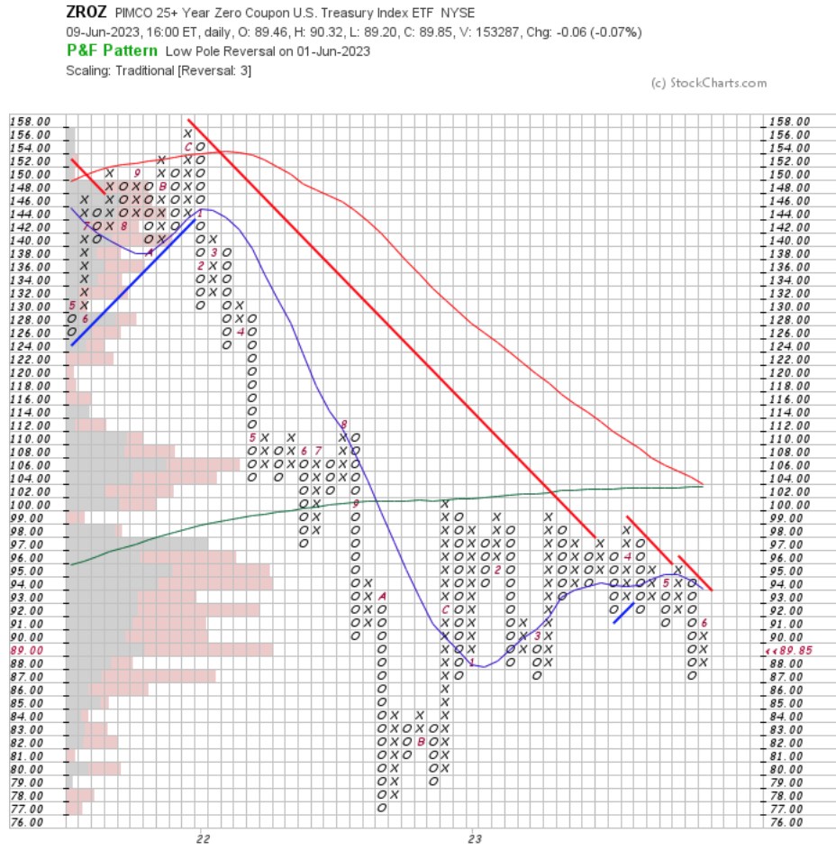 ZROZ ETF Point & Figure Chart With Volume Overlay