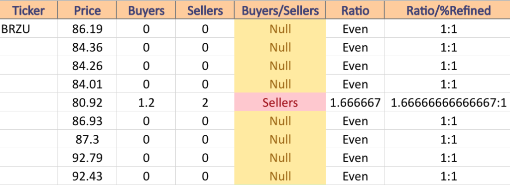 BRZU Volume Sentiment At Current Price & Next Support & Resistance Levels