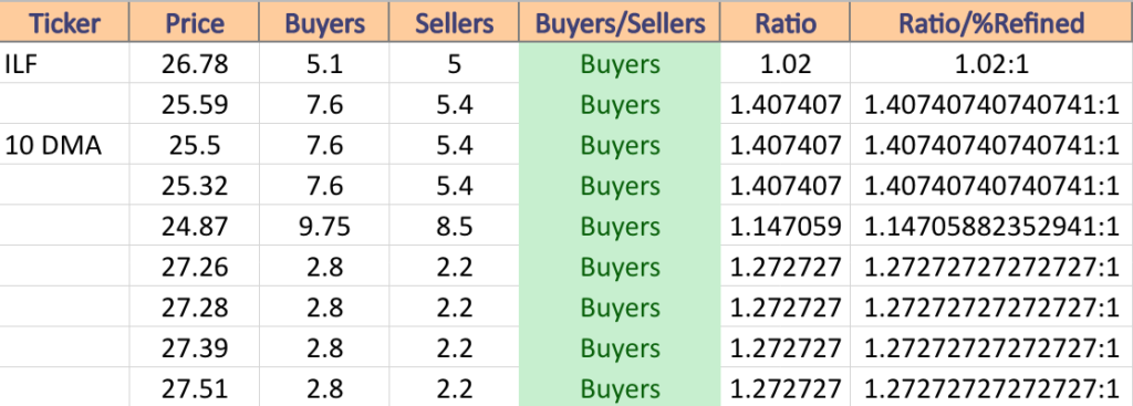 ILF Volume Sentiment At Current Price & Next Support & Resistance Levels