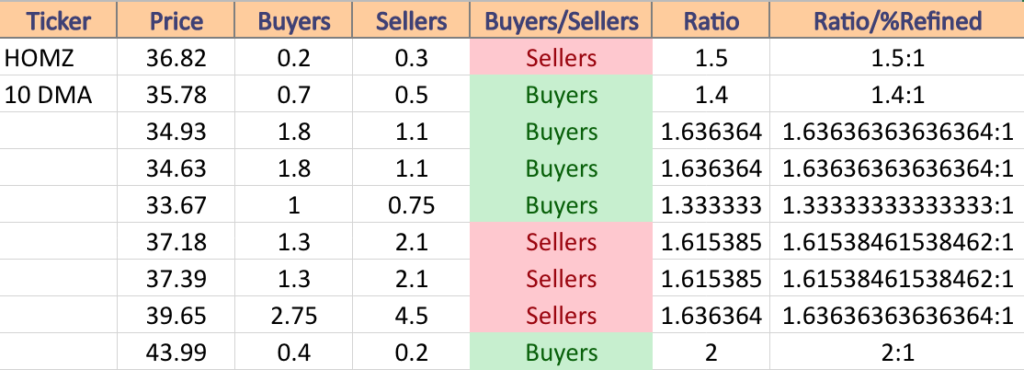 HOMZ Volume Sentiment At Current Price & Next Support & Resistance Levels