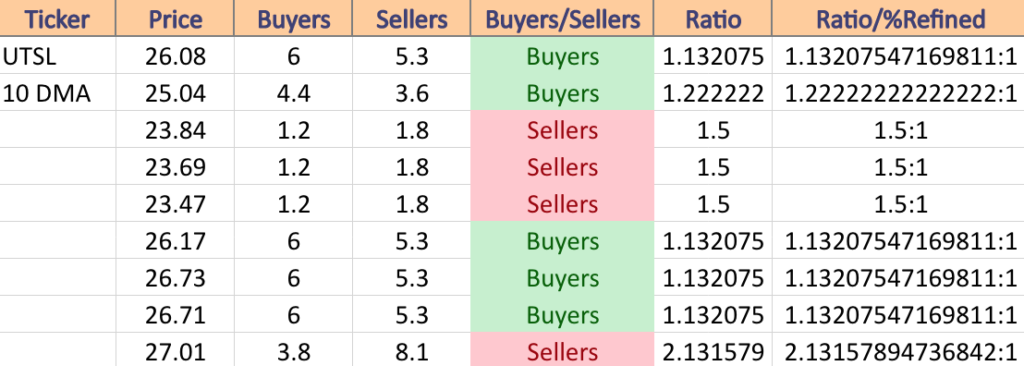 UTSL Volume Sentiment At Current Price & Next Support & Resistance Levels