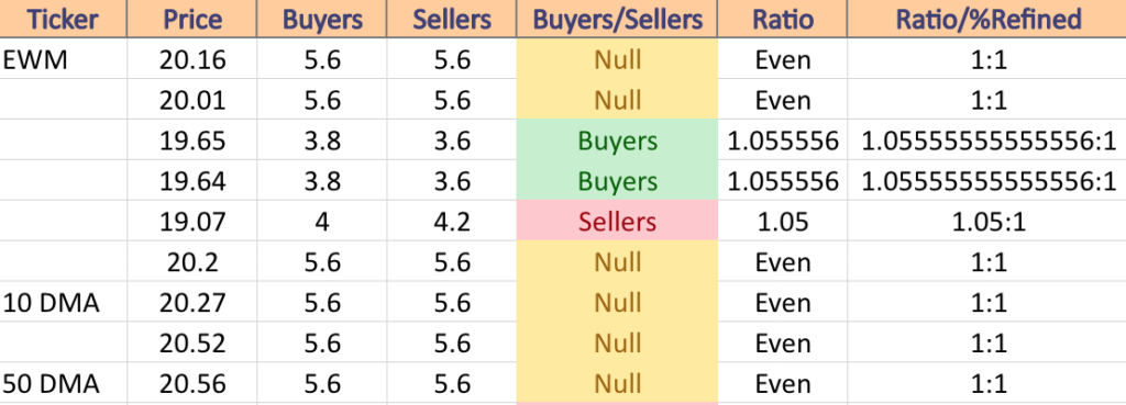 EWM Volume Sentiment At Current Price & Next Support & Resistance Levels