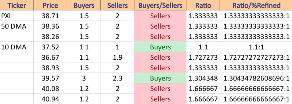 PXI Volume Sentiment At Current Price & Next Support & Resistance Levels